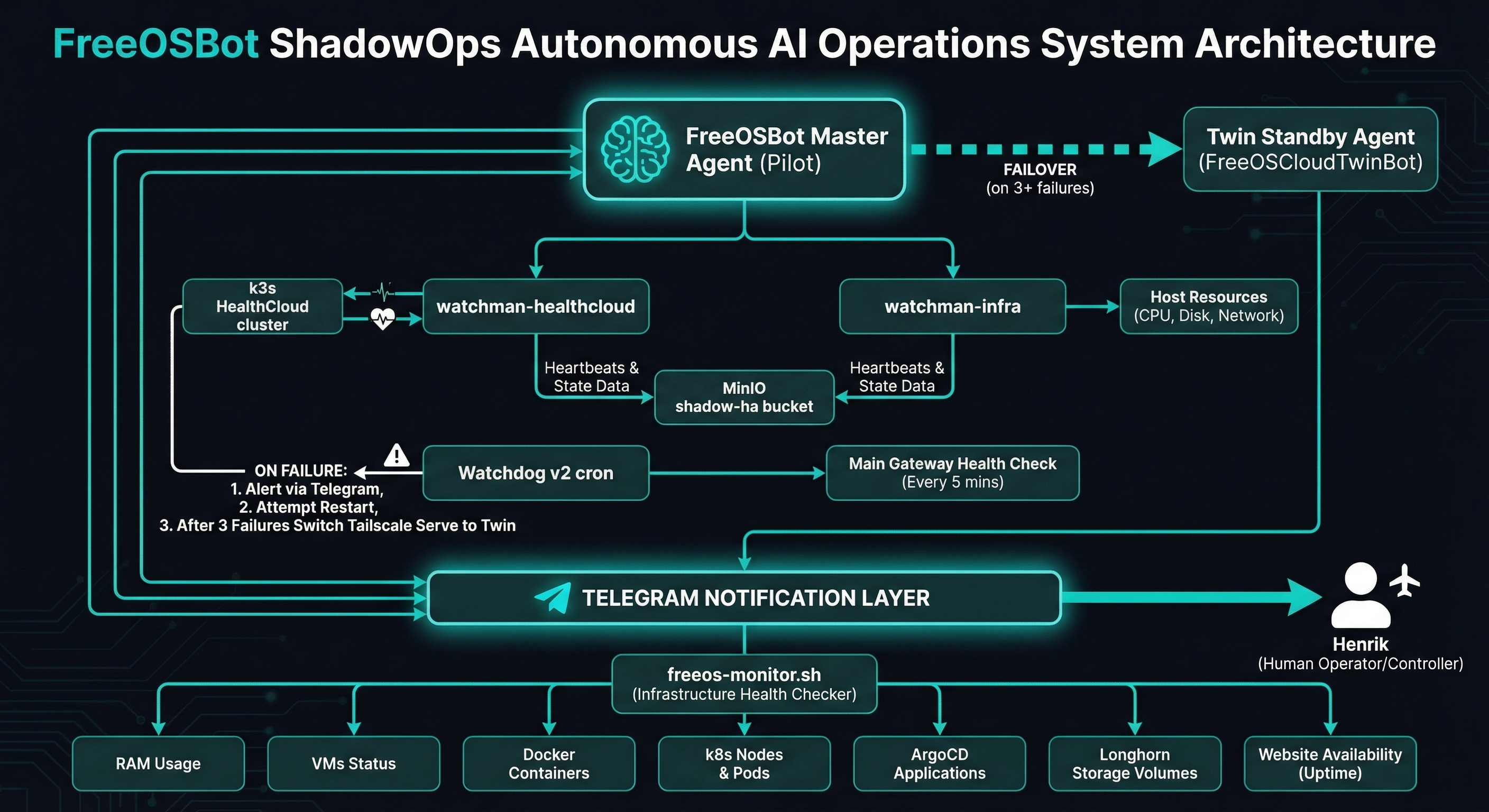 ShadowOps Architecture Diagram