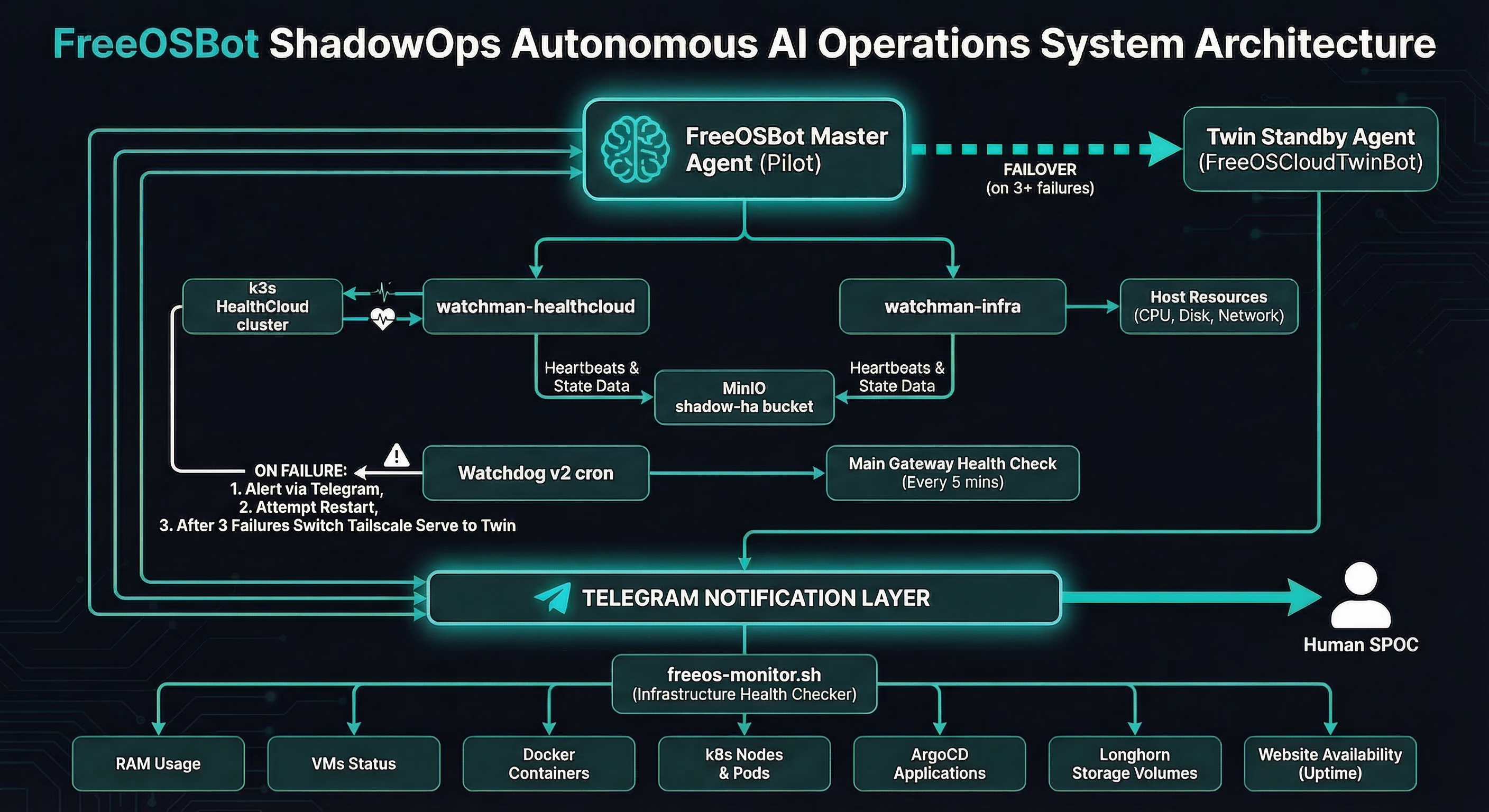 FreeOS ShadowOps Architecture